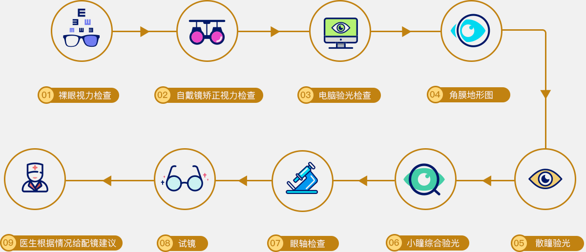 ③ 視功能檢查 雙眼視功能檢查.